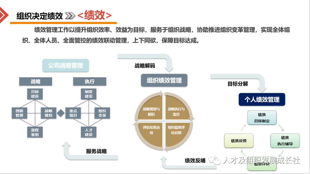 目標薪酬績效一體化 金方略管理咨詢公司的企業(yè)組織戰(zhàn)略管理模型